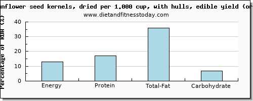 energy and nutritional content in calories in sunflower seeds